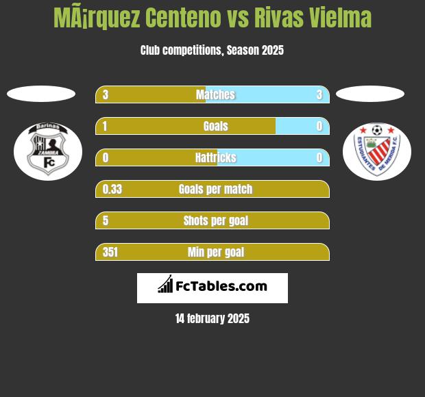 MÃ¡rquez Centeno vs Rivas Vielma h2h player stats