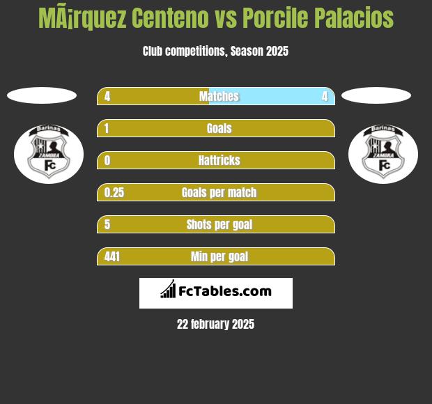 MÃ¡rquez Centeno vs Porcile Palacios h2h player stats