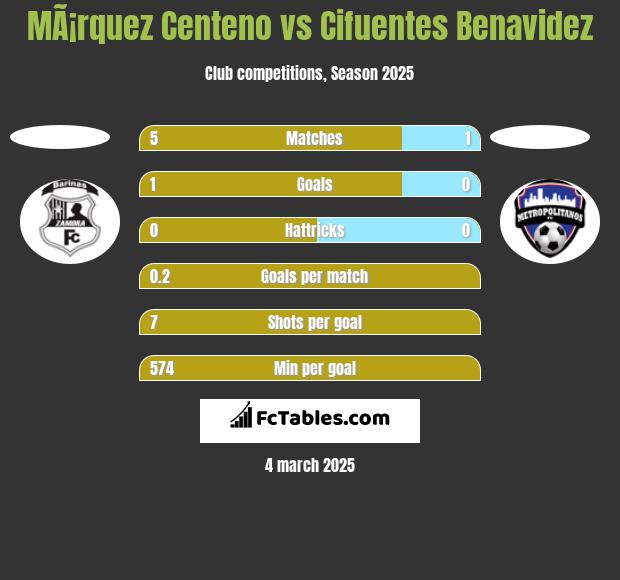 MÃ¡rquez Centeno vs Cifuentes Benavidez h2h player stats