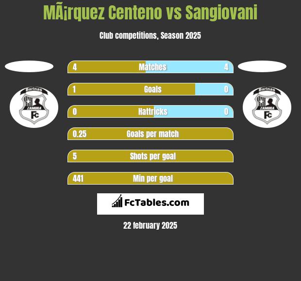 MÃ¡rquez Centeno vs Sangiovani h2h player stats