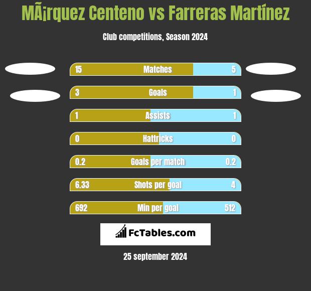 MÃ¡rquez Centeno vs Farreras Martínez h2h player stats