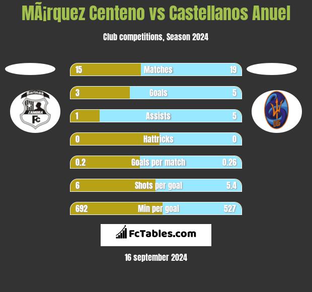 MÃ¡rquez Centeno vs Castellanos Anuel h2h player stats