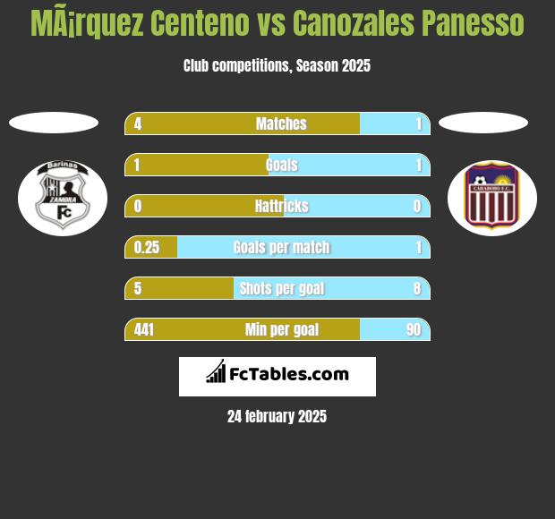 MÃ¡rquez Centeno vs Canozales Panesso h2h player stats