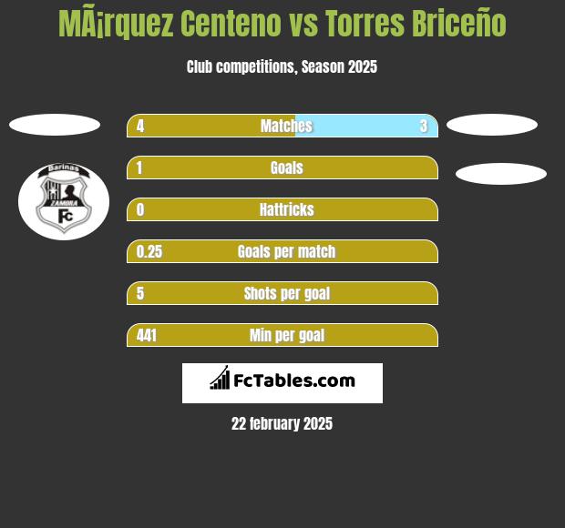 MÃ¡rquez Centeno vs Torres Briceño h2h player stats