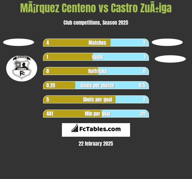 MÃ¡rquez Centeno vs Castro ZuÃ±iga h2h player stats