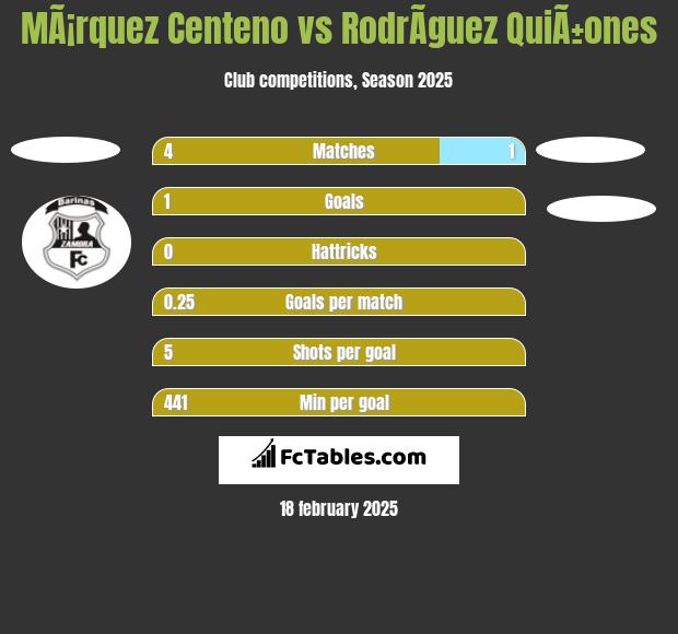 MÃ¡rquez Centeno vs RodrÃ­guez QuiÃ±ones h2h player stats