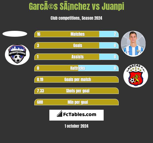 GarcÃ©s SÃ¡nchez vs Juanpi h2h player stats