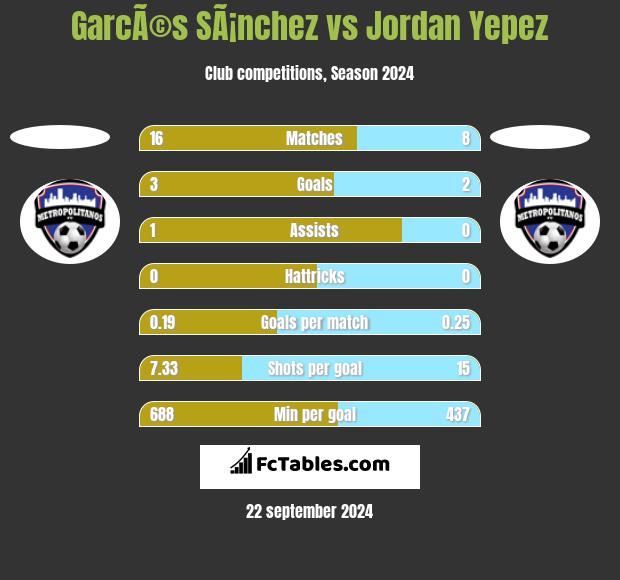 GarcÃ©s SÃ¡nchez vs Jordan Yepez h2h player stats