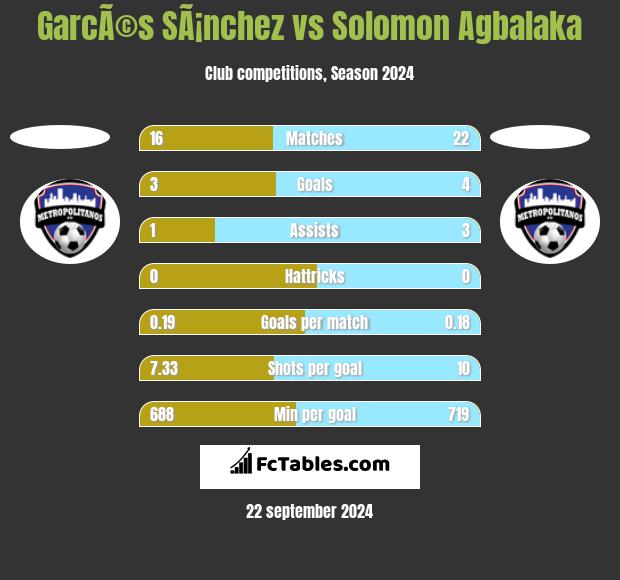 GarcÃ©s SÃ¡nchez vs Solomon Agbalaka h2h player stats