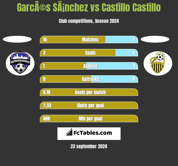 GarcÃ©s SÃ¡nchez vs Castillo Castillo h2h player stats