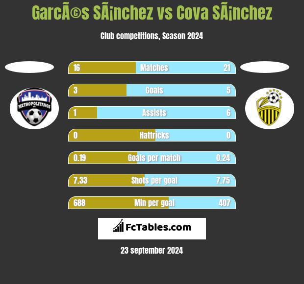 GarcÃ©s SÃ¡nchez vs Cova SÃ¡nchez h2h player stats