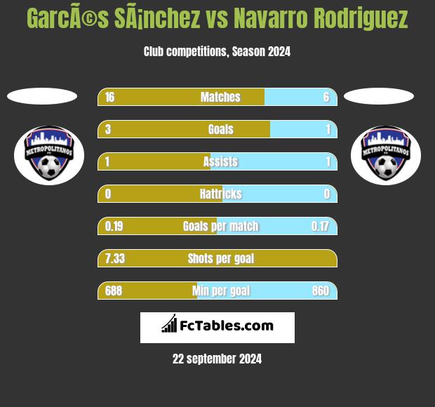 GarcÃ©s SÃ¡nchez vs Navarro Rodriguez h2h player stats