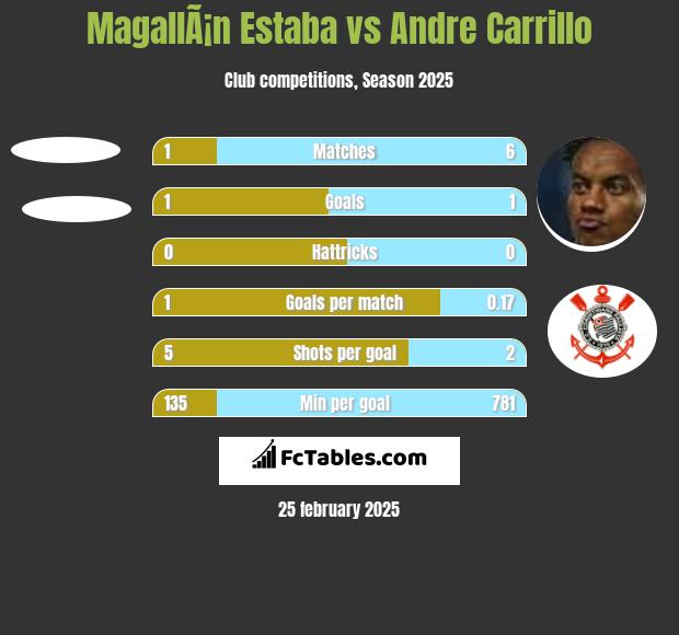 MagallÃ¡n Estaba vs Andre Carrillo h2h player stats