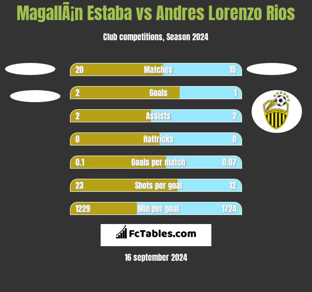 MagallÃ¡n Estaba vs Andres Lorenzo Rios h2h player stats