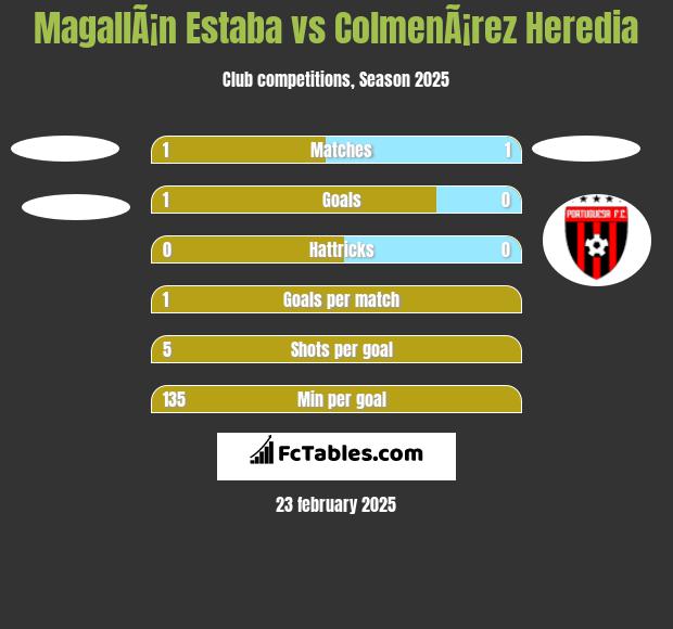 MagallÃ¡n Estaba vs ColmenÃ¡rez Heredia h2h player stats