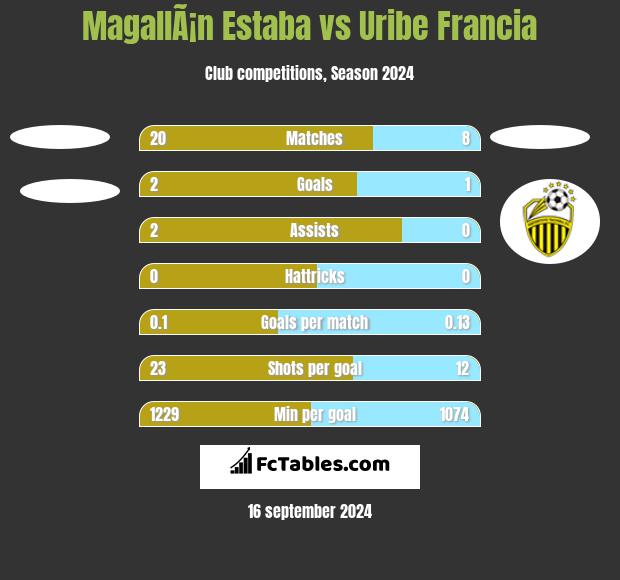 MagallÃ¡n Estaba vs Uribe Francia h2h player stats