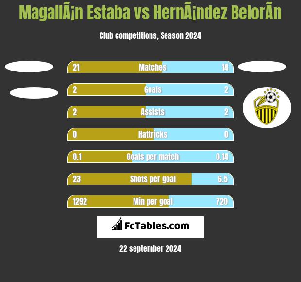 MagallÃ¡n Estaba vs HernÃ¡ndez BelorÃ­n h2h player stats