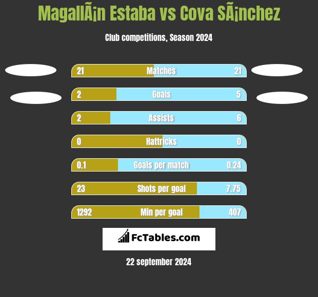 MagallÃ¡n Estaba vs Cova SÃ¡nchez h2h player stats