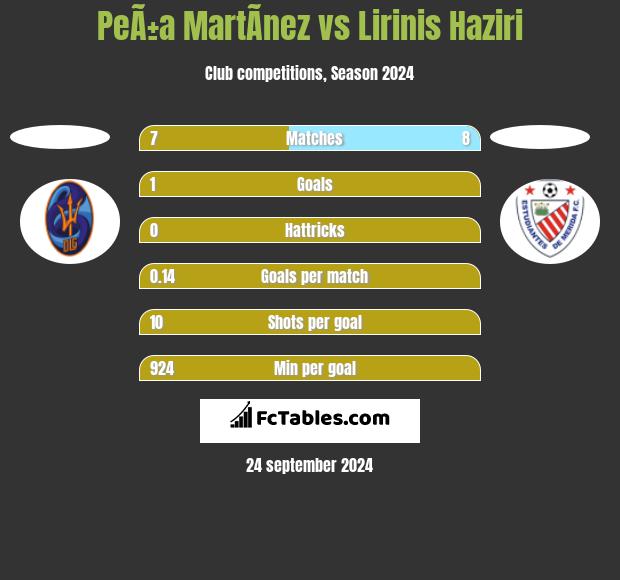 PeÃ±a MartÃ­nez vs Lirinis Haziri h2h player stats