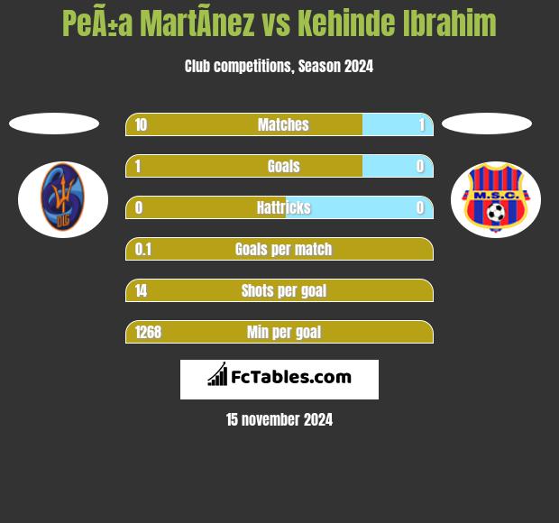 PeÃ±a MartÃ­nez vs Kehinde Ibrahim h2h player stats