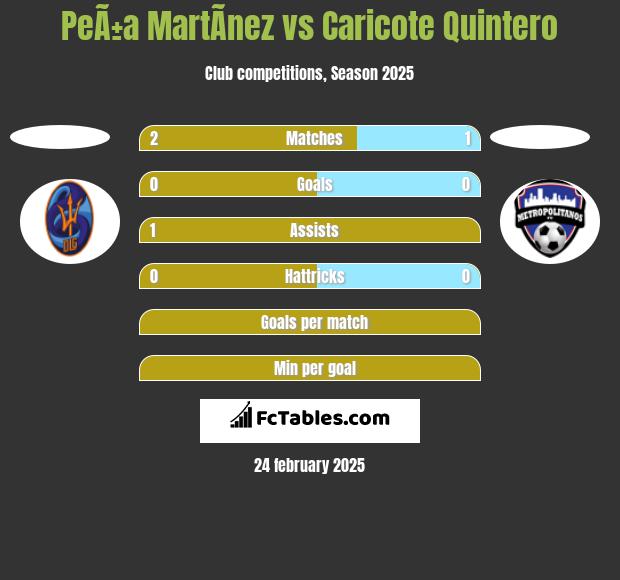 PeÃ±a MartÃ­nez vs Caricote Quintero h2h player stats