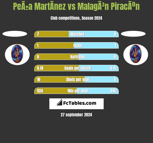 PeÃ±a MartÃ­nez vs MalagÃ³n PiracÃºn h2h player stats