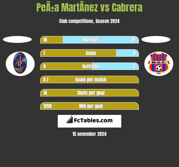 PeÃ±a MartÃ­nez vs Cabrera h2h player stats