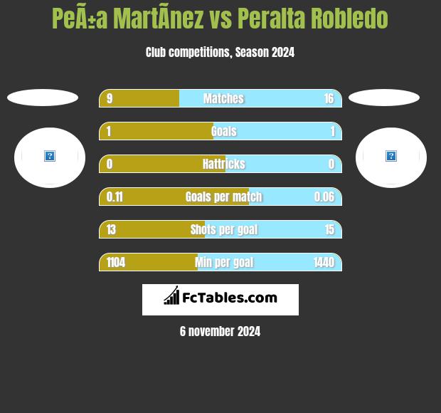 PeÃ±a MartÃ­nez vs Peralta Robledo h2h player stats