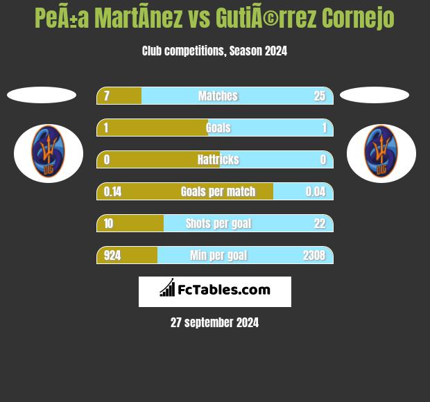 PeÃ±a MartÃ­nez vs GutiÃ©rrez Cornejo h2h player stats