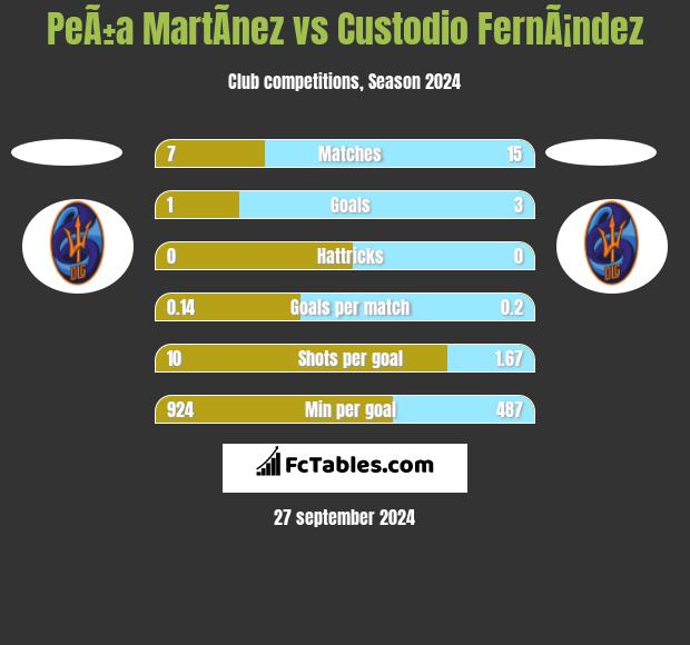 PeÃ±a MartÃ­nez vs Custodio FernÃ¡ndez h2h player stats