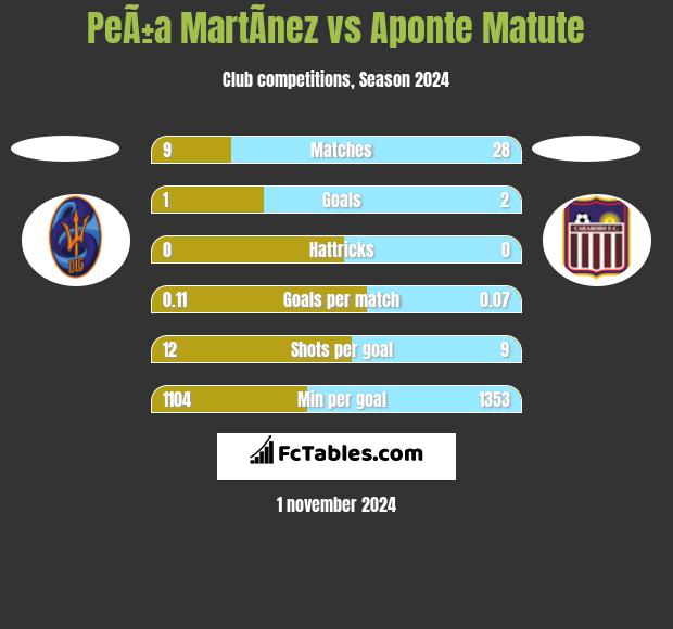 PeÃ±a MartÃ­nez vs Aponte Matute h2h player stats