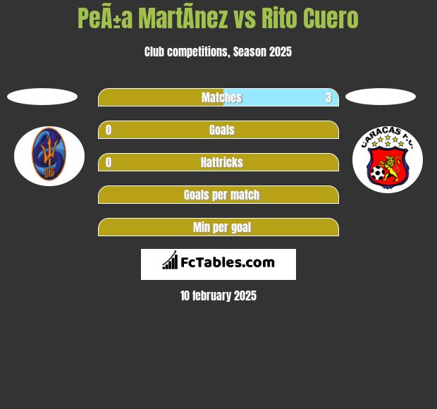 PeÃ±a MartÃ­nez vs Rito Cuero h2h player stats