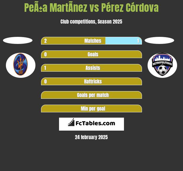 PeÃ±a MartÃ­nez vs Pérez Córdova h2h player stats