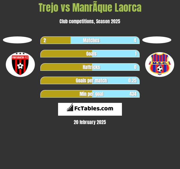 Trejo vs ManrÃ­que Laorca h2h player stats