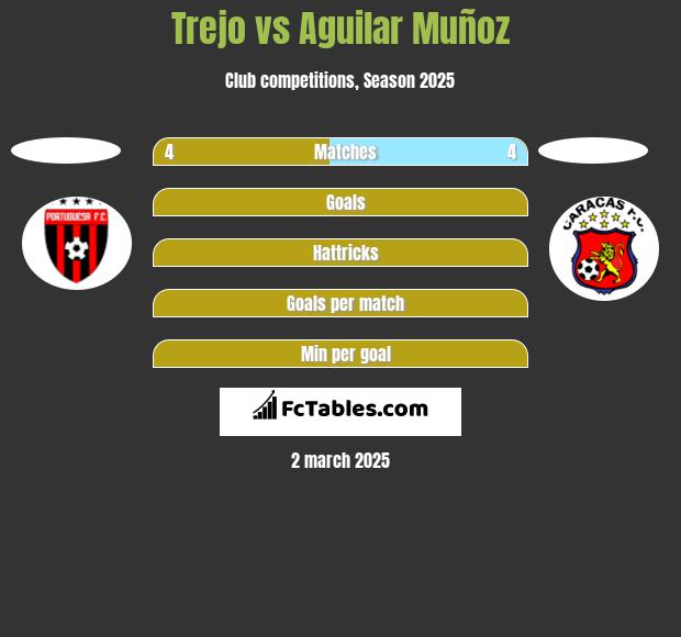 Trejo vs Aguilar Muñoz h2h player stats