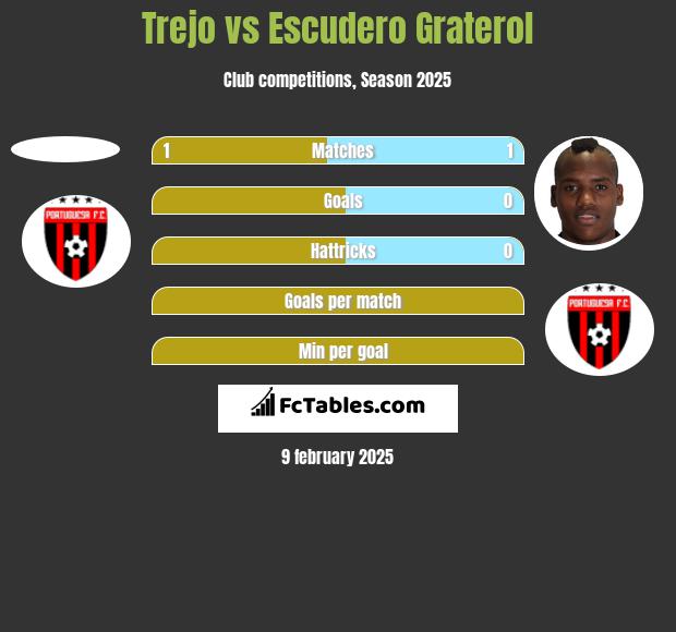 Trejo vs Escudero Graterol h2h player stats