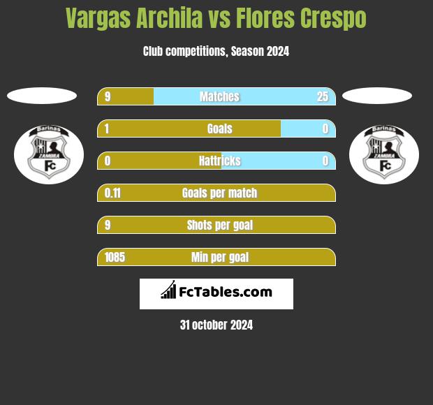 Vargas Archila vs Flores Crespo h2h player stats