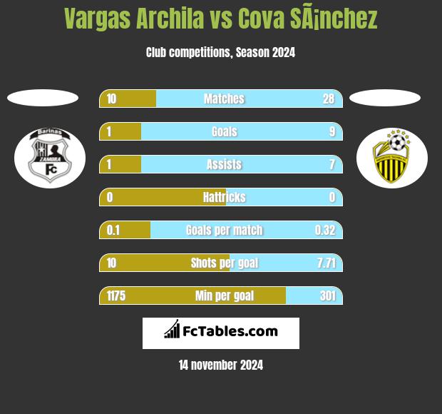 Vargas Archila vs Cova SÃ¡nchez h2h player stats