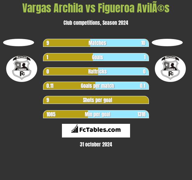 Vargas Archila vs Figueroa AvilÃ©s h2h player stats