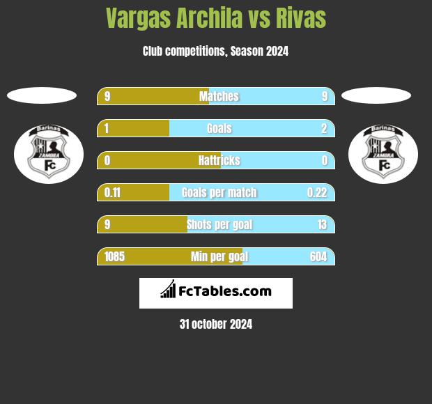 Vargas Archila vs Rivas h2h player stats