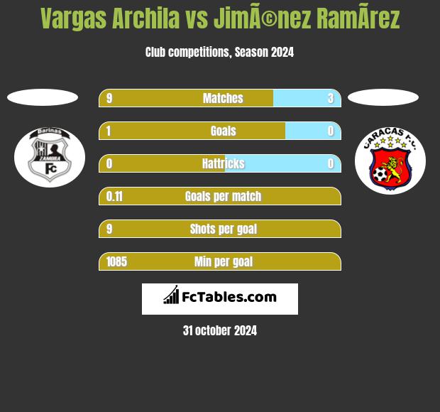 Vargas Archila vs JimÃ©nez RamÃ­rez h2h player stats