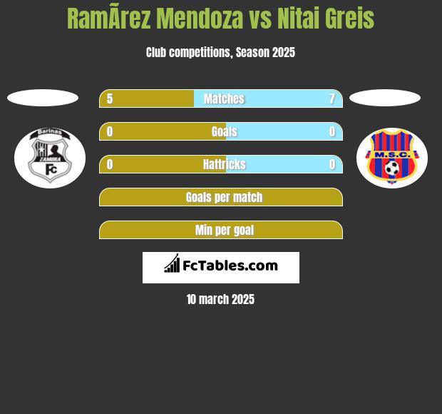 RamÃ­rez Mendoza vs Nitai Greis h2h player stats