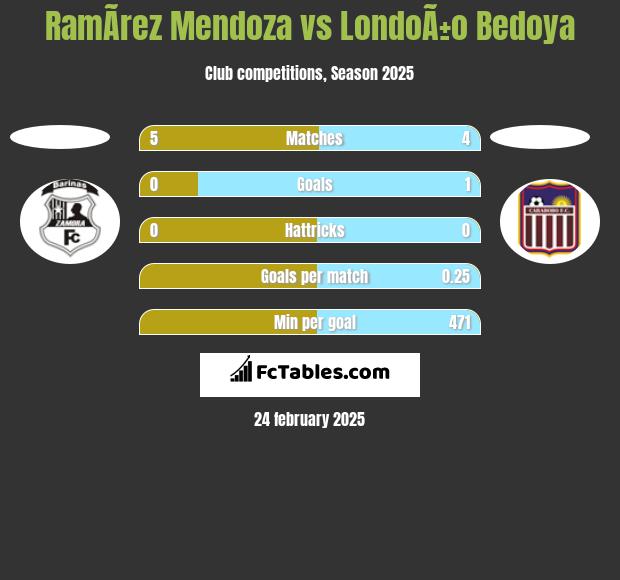 RamÃ­rez Mendoza vs LondoÃ±o Bedoya h2h player stats