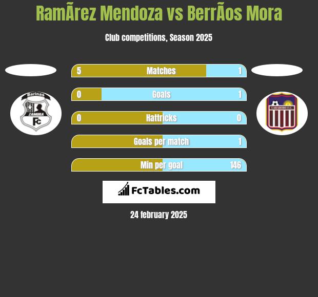 RamÃ­rez Mendoza vs BerrÃ­os Mora h2h player stats