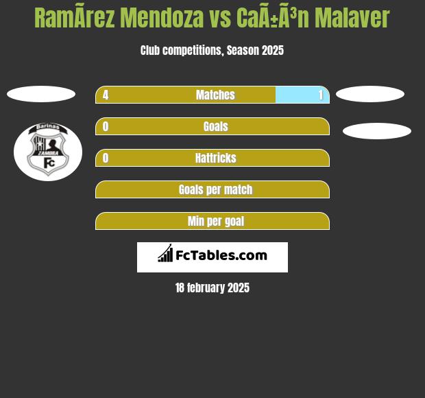 RamÃ­rez Mendoza vs CaÃ±Ã³n Malaver h2h player stats