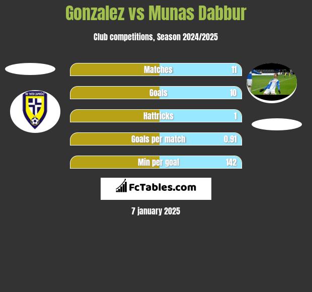 Gonzalez vs Munas Dabbur h2h player stats