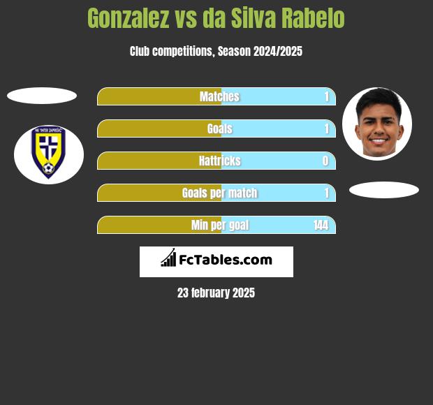 Gonzalez vs da Silva Rabelo h2h player stats