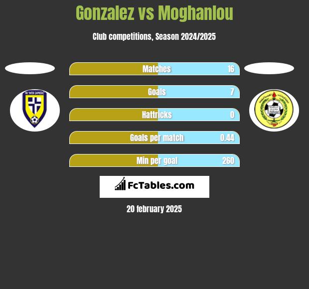 Gonzalez vs Moghanlou h2h player stats