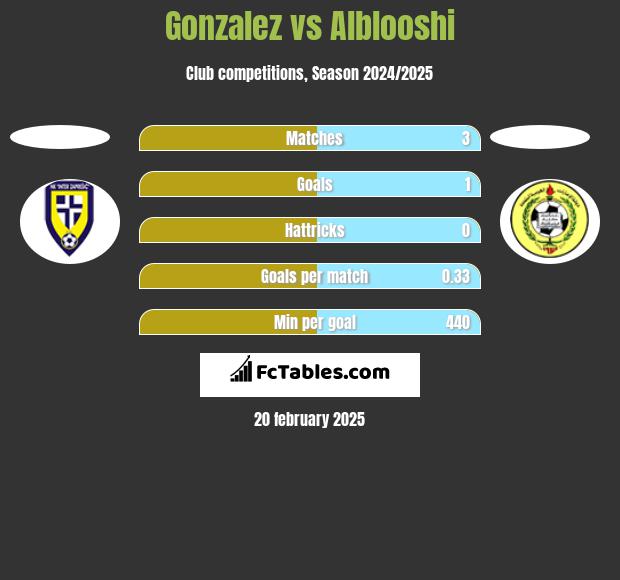 Gonzalez vs Alblooshi h2h player stats