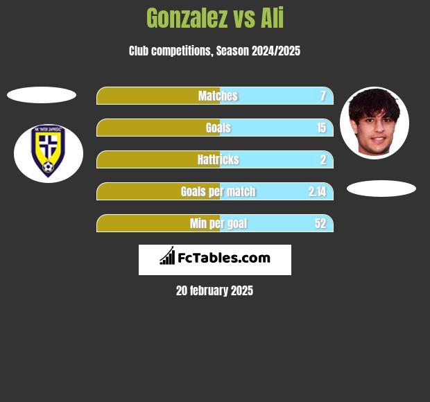 Gonzalez vs Ali h2h player stats